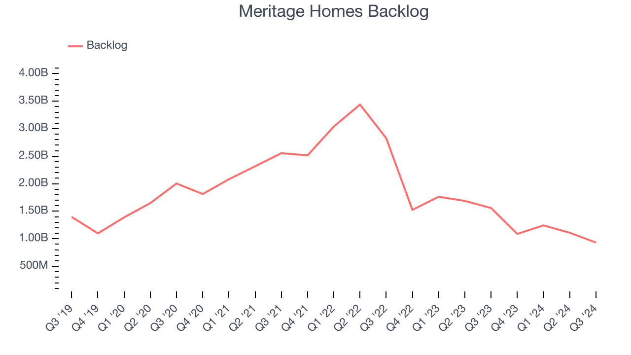 Meritage Homes Backlog