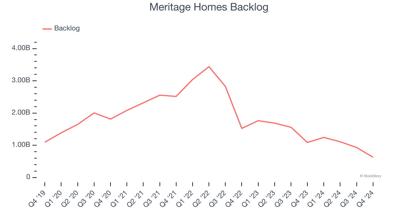 Meritage Homes Backlog