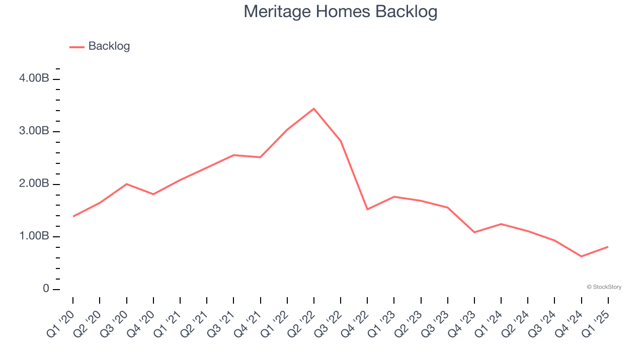 Meritage Homes Backlog