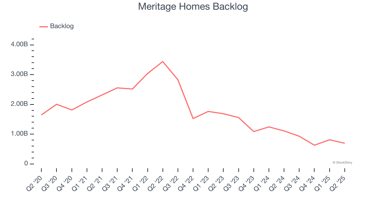 Meritage Homes Backlog