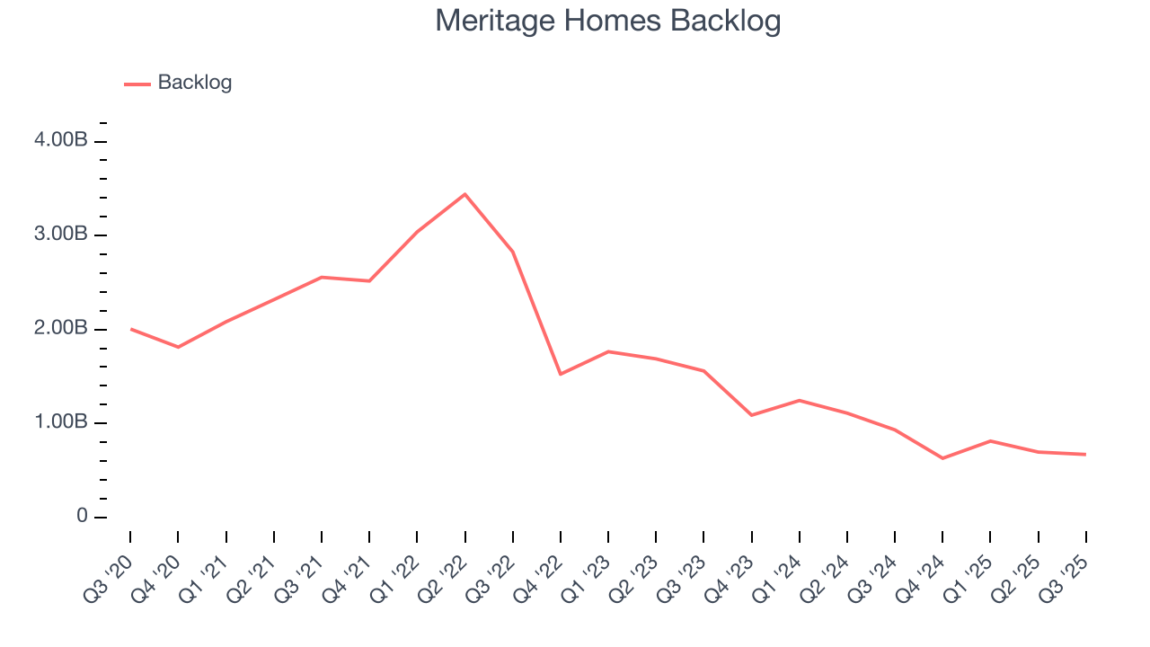Meritage Homes Backlog