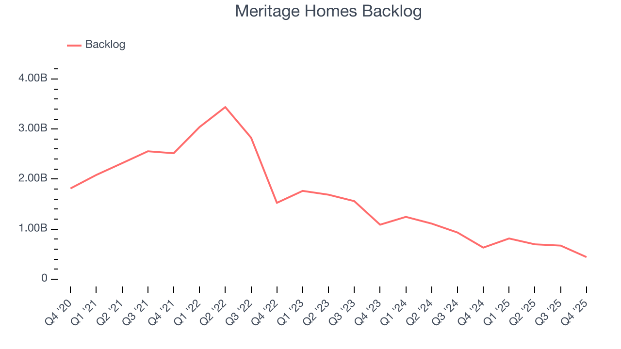 Meritage Homes Backlog