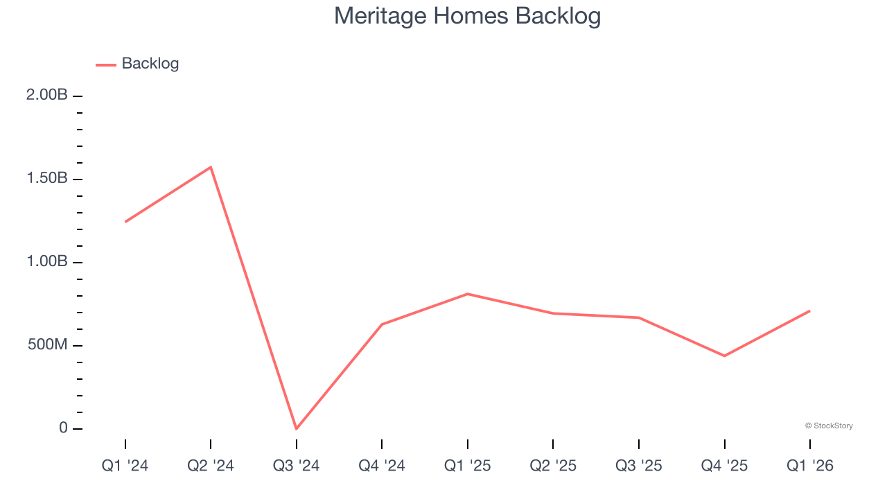 Meritage Homes Backlog