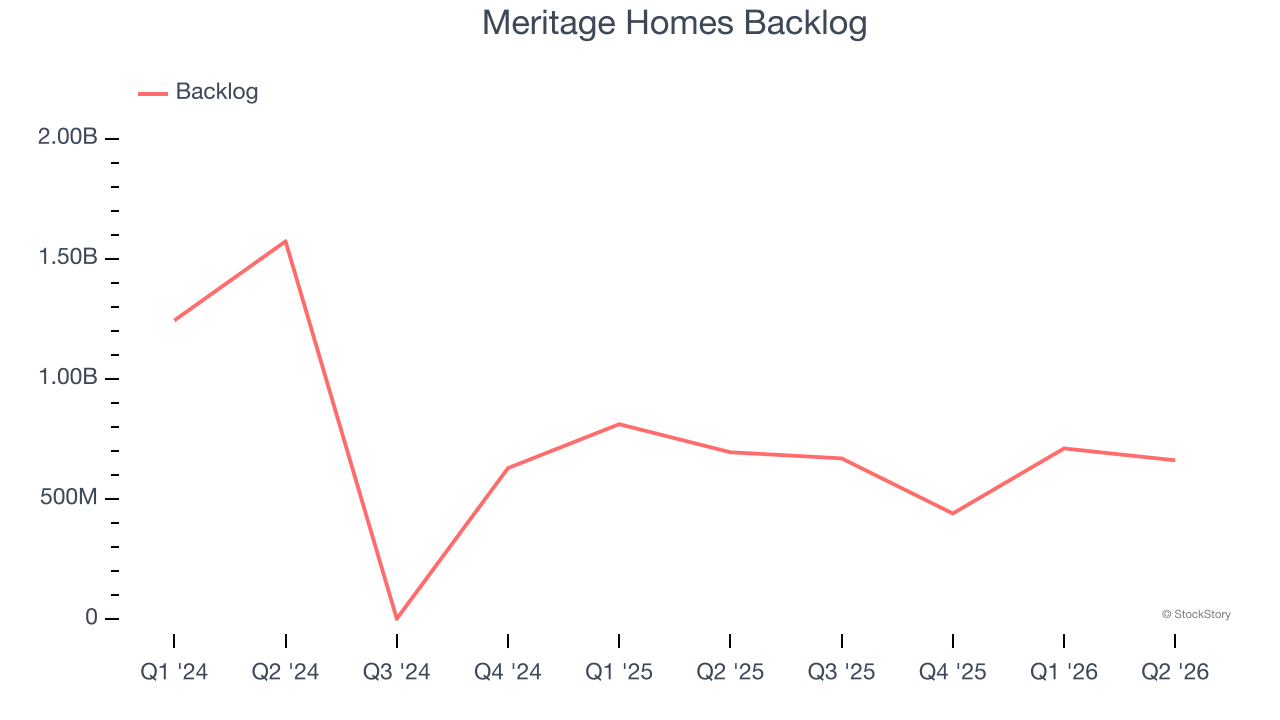 Meritage Homes Backlog