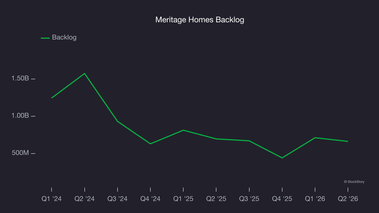 Meritage Homes Backlog