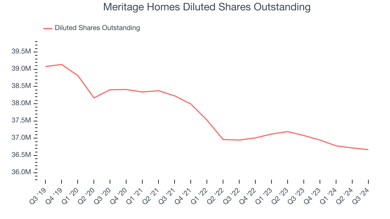 Meritage Homes Diluted Shares Outstanding