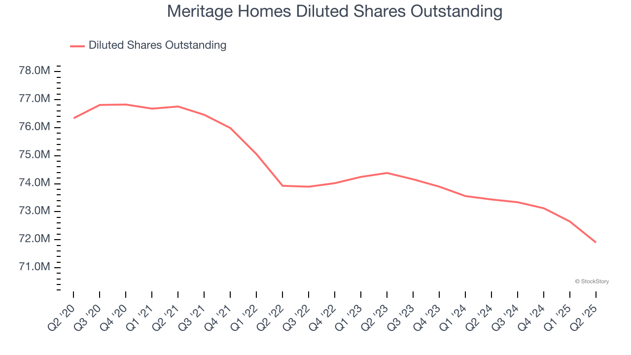 Meritage Homes Diluted Shares Outstanding