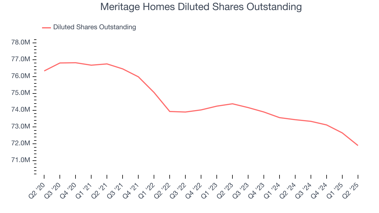 Meritage Homes Diluted Shares Outstanding