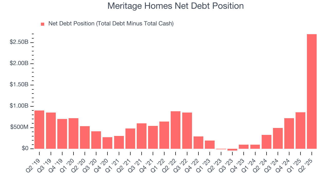 Meritage Homes Net Debt Position