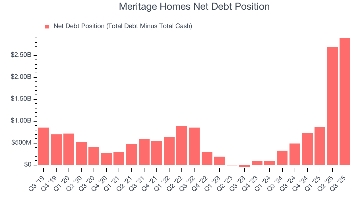 Meritage Homes Net Debt Position