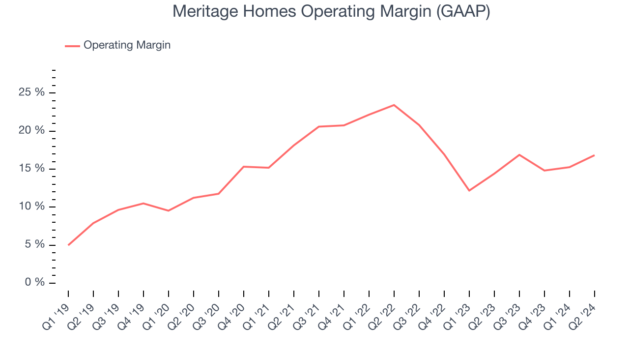 Meritage Homes Operating Margin (GAAP)