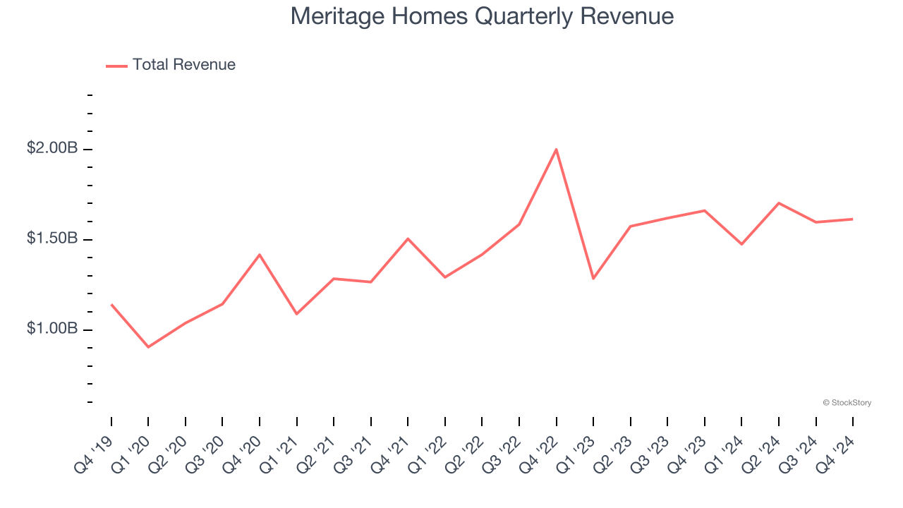 Meritage Homes Quarterly Revenue