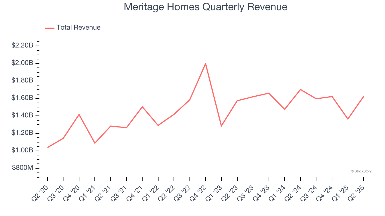 Meritage Homes Quarterly Revenue