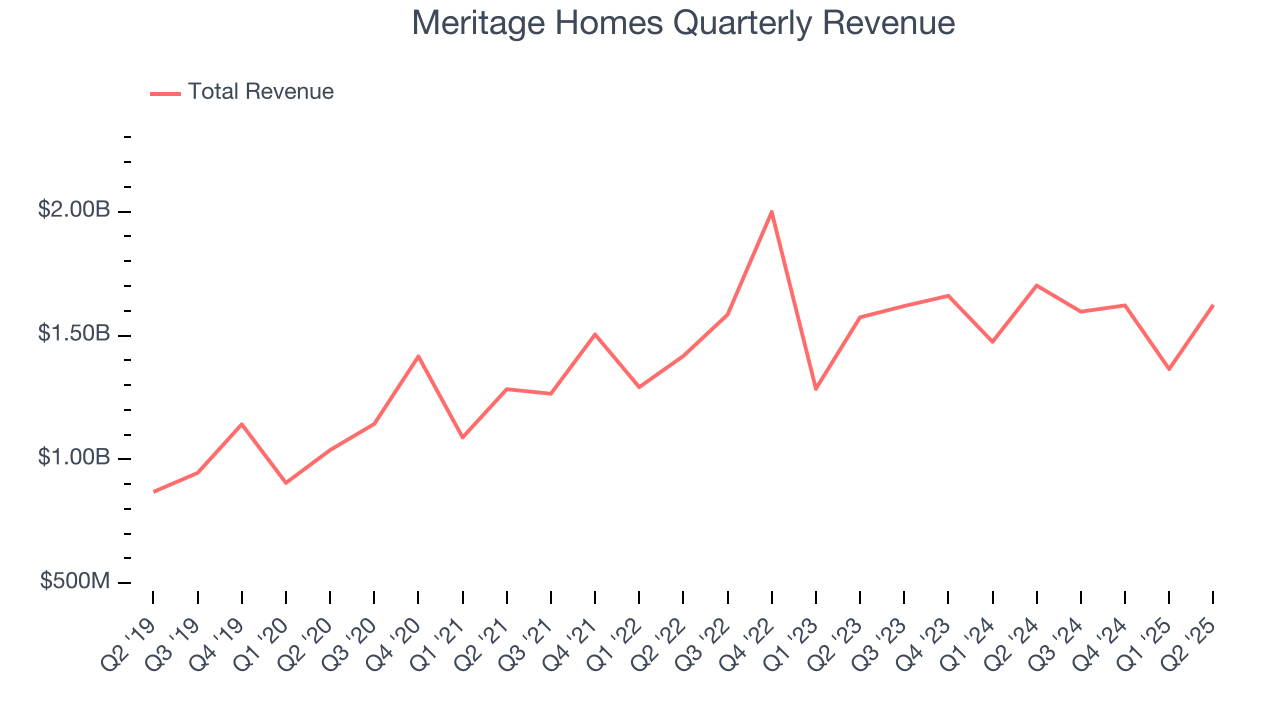 Meritage Homes Quarterly Revenue