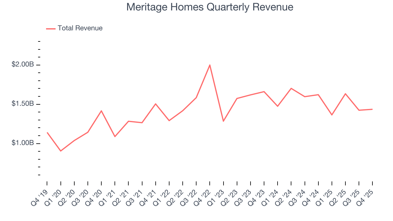 Meritage Homes Quarterly Revenue