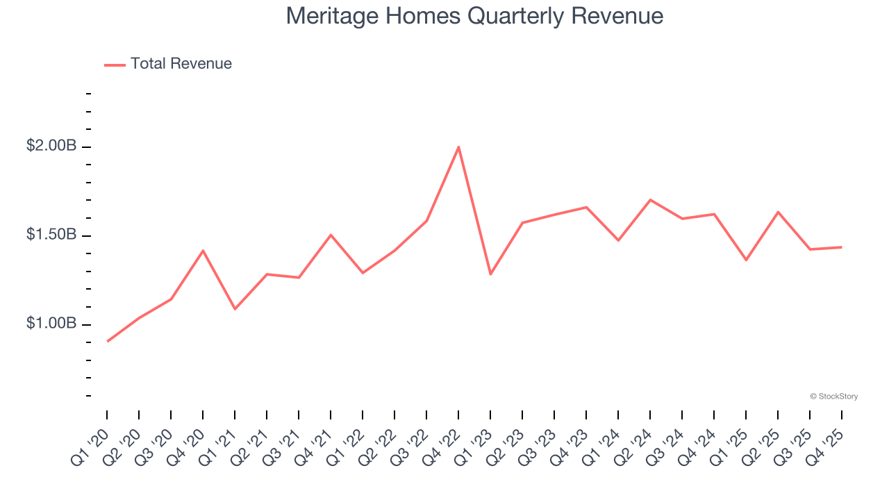 Meritage Homes Quarterly Revenue