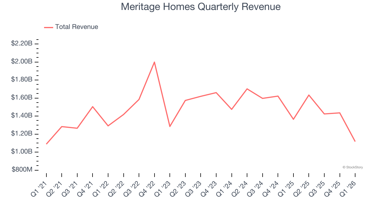 Meritage Homes Quarterly Revenue