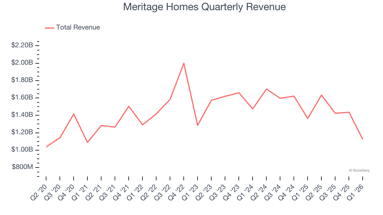 Meritage Homes Quarterly Revenue