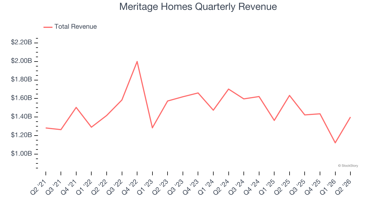 Meritage Homes Quarterly Revenue