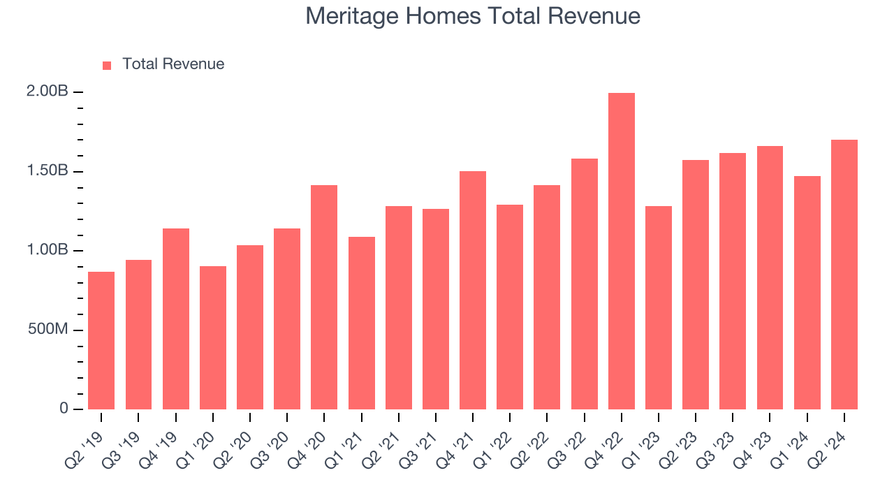 Meritage Homes Total Revenue