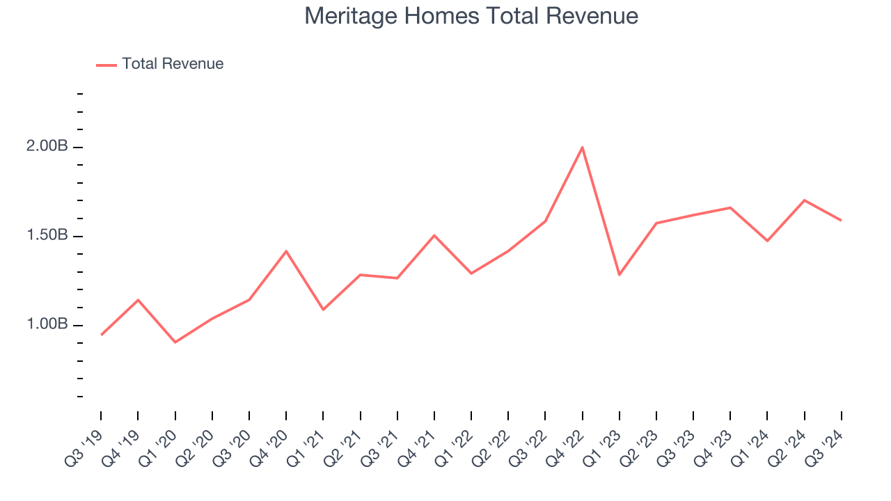 Meritage Homes Total Revenue