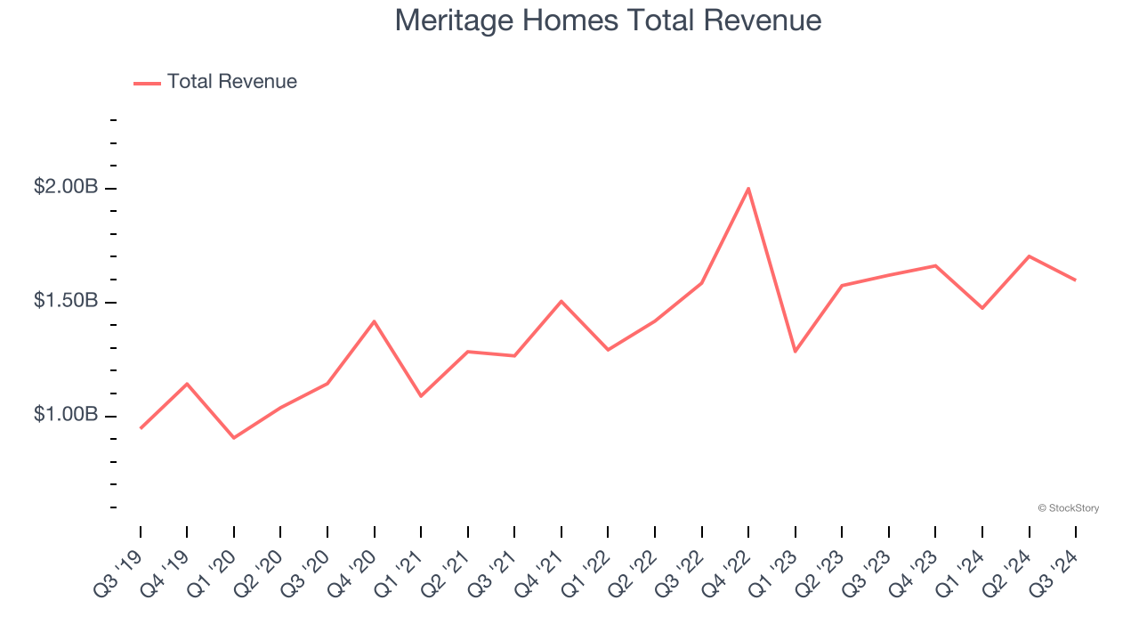 Meritage Homes Total Revenue