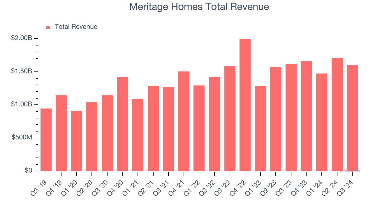 Meritage Homes Total Revenue