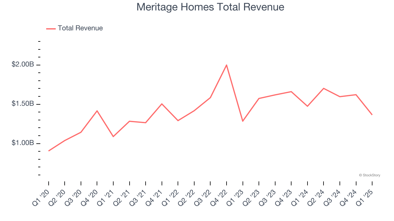Meritage Homes Total Revenue
