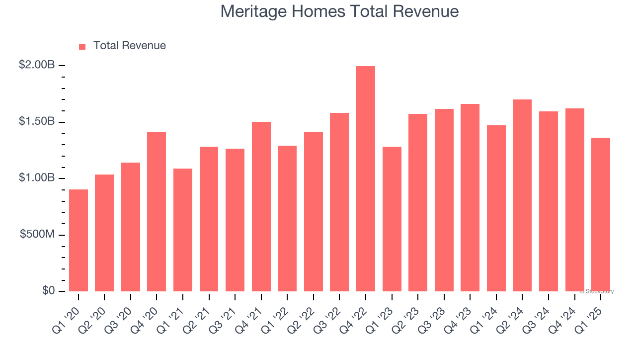 Meritage Homes Total Revenue