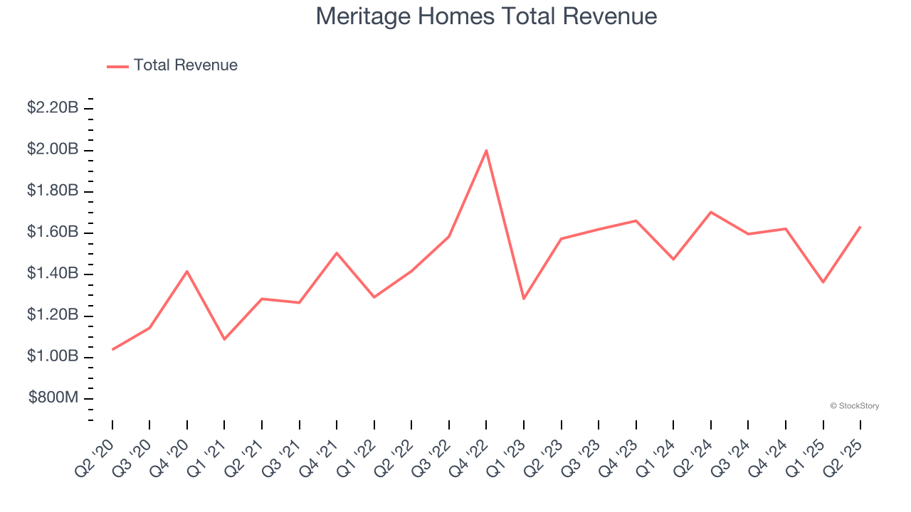 Meritage Homes Total Revenue