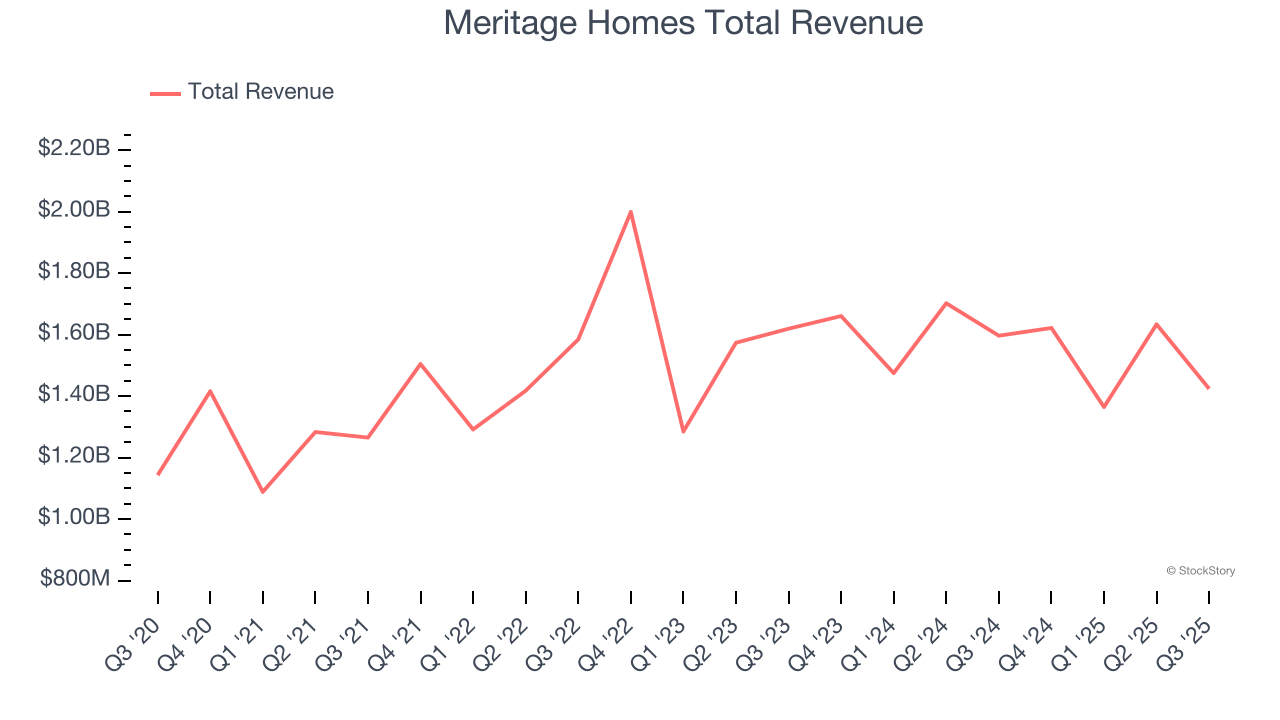 Meritage Homes Total Revenue