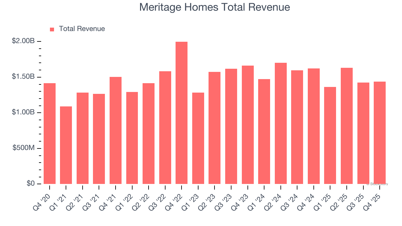 Meritage Homes Total Revenue