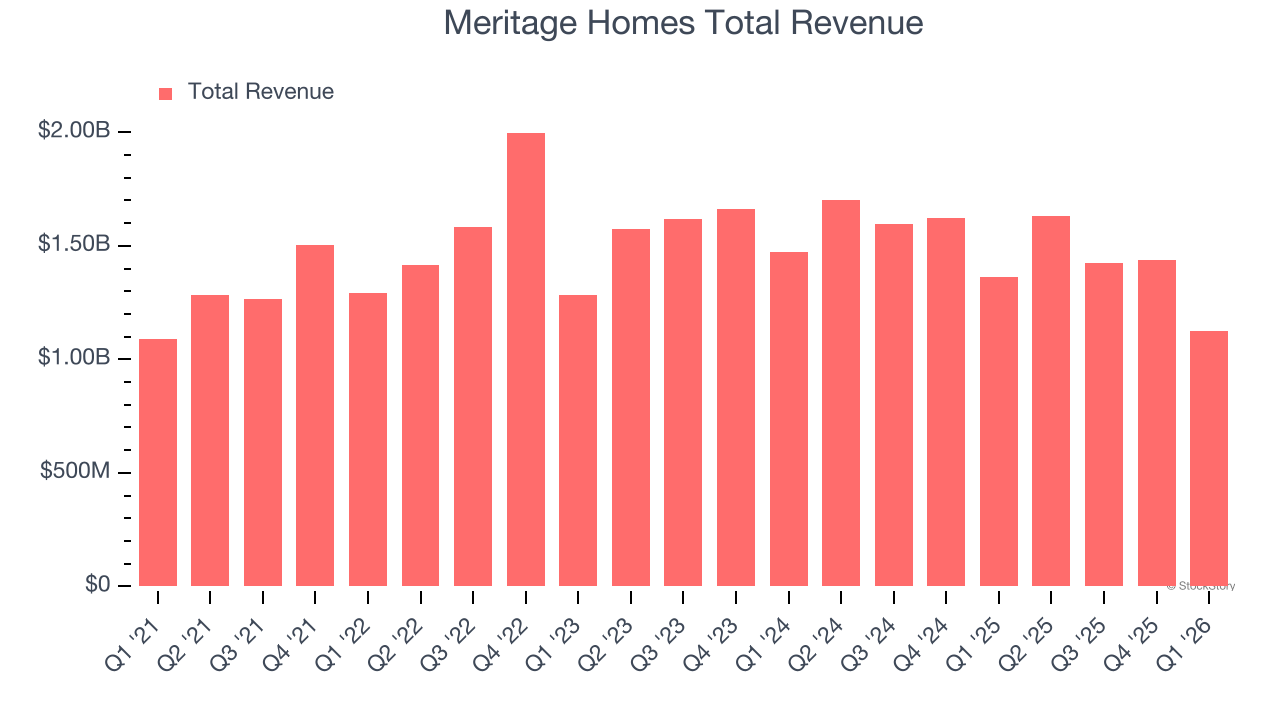Meritage Homes Total Revenue