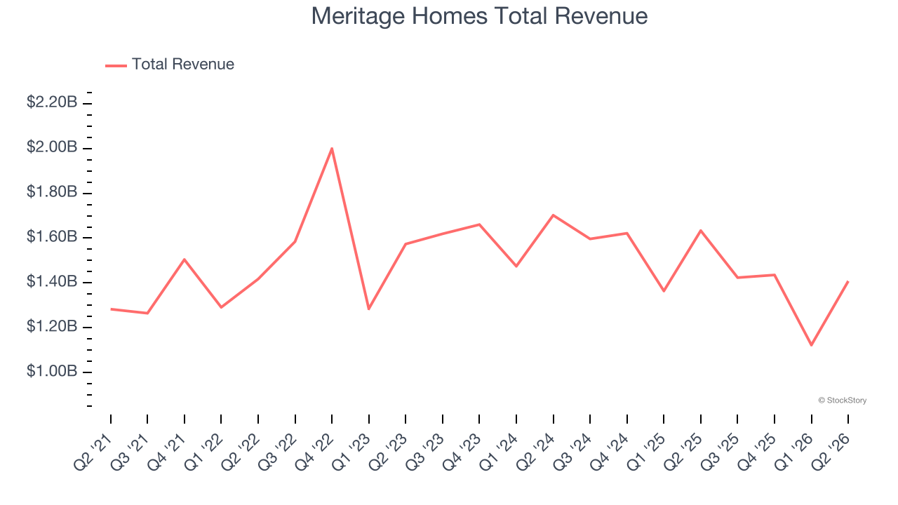Meritage Homes Total Revenue