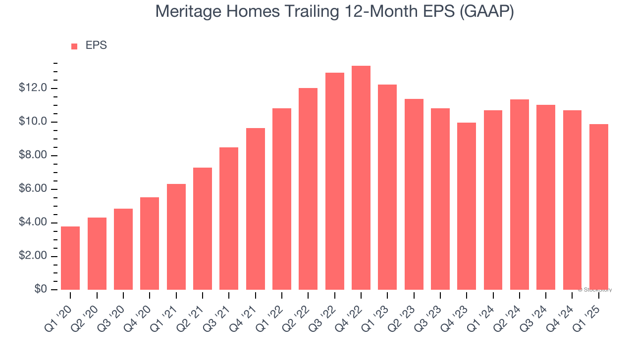 Meritage Homes Trailing 12-Month EPS (GAAP)