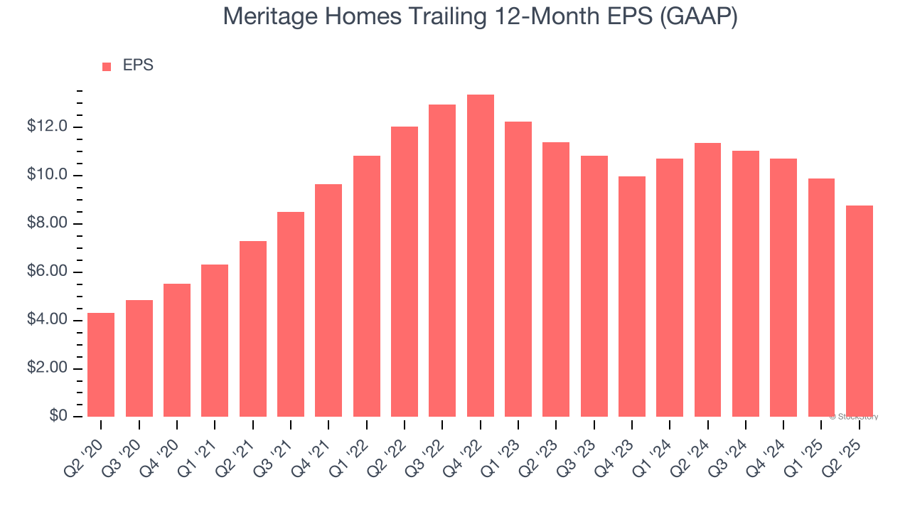 Meritage Homes Trailing 12-Month EPS (GAAP)