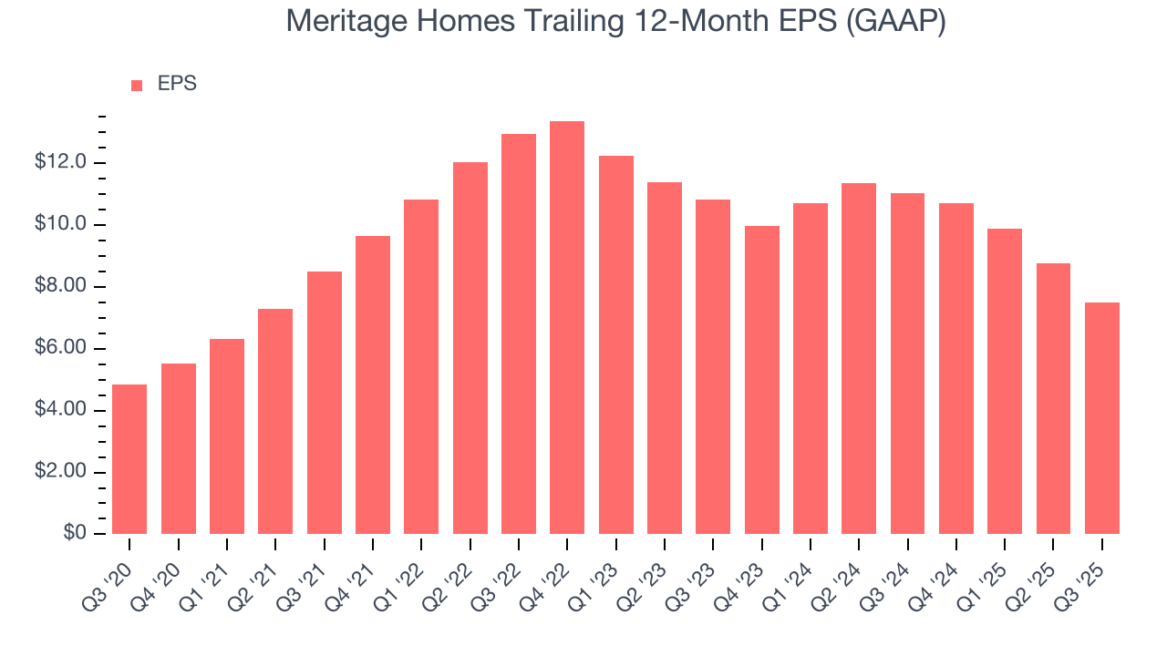 Meritage Homes Trailing 12-Month EPS (GAAP)