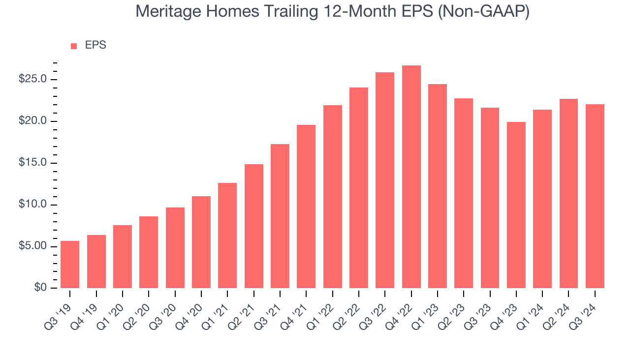 Meritage Homes Trailing 12-Month EPS (Non-GAAP)