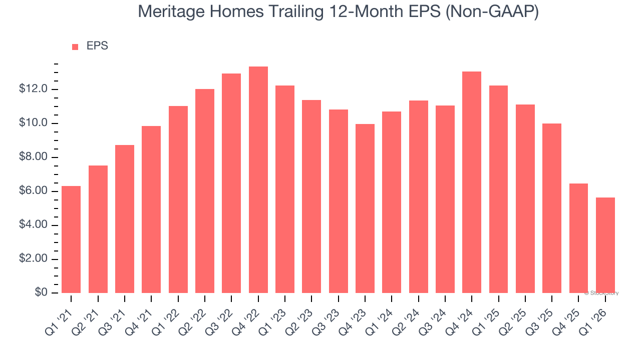 Meritage Homes Trailing 12-Month EPS (Non-GAAP)