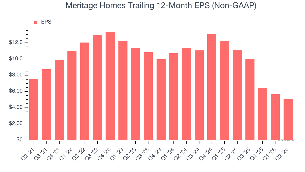 Meritage Homes Trailing 12-Month EPS (Non-GAAP)