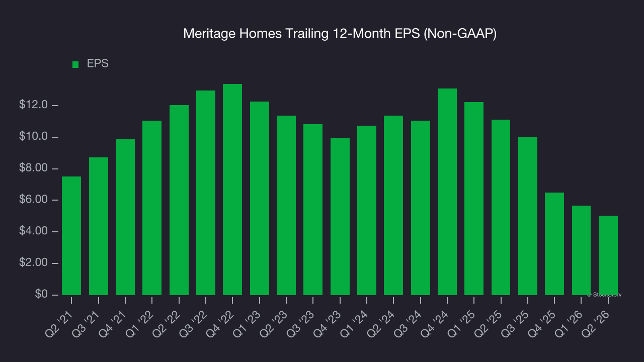 Meritage Homes Trailing 12-Month EPS (Non-GAAP)