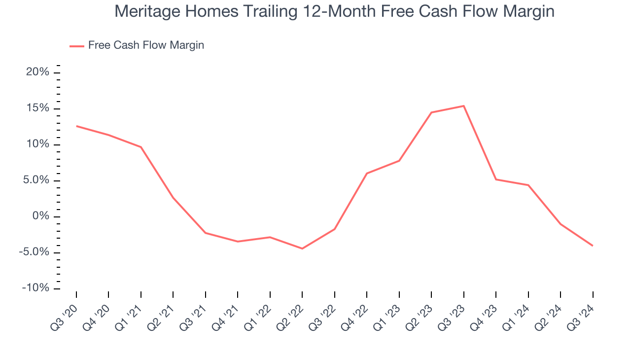 Meritage Homes Trailing 12-Month Free Cash Flow Margin