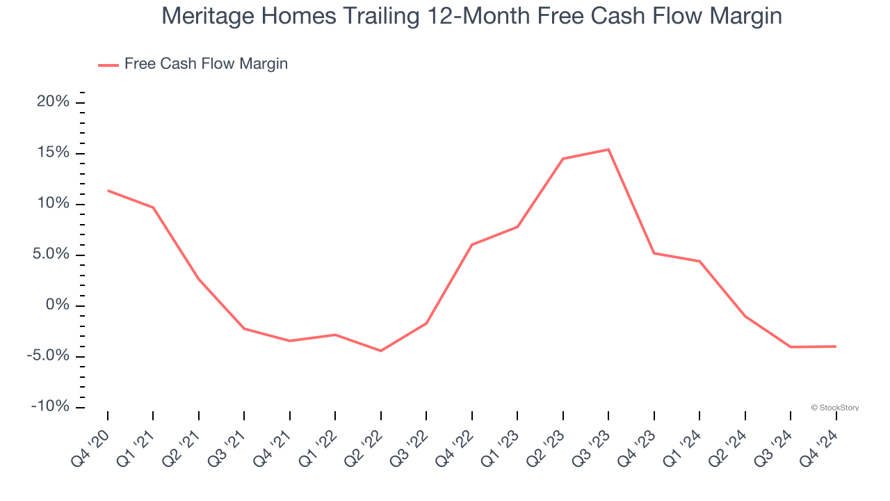 Meritage Homes Trailing 12-Month Free Cash Flow Margin