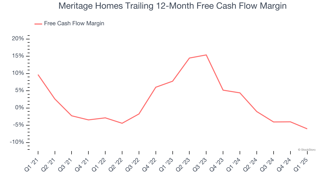 Meritage Homes Trailing 12-Month Free Cash Flow Margin