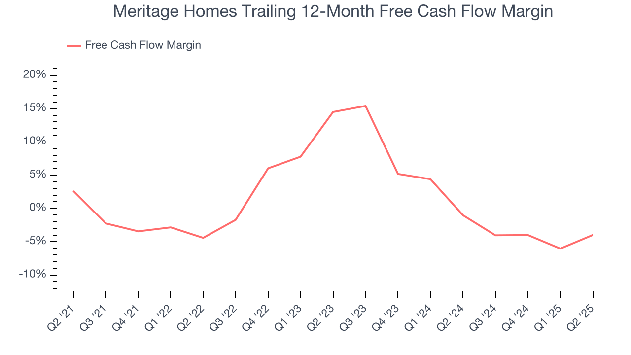 Meritage Homes Trailing 12-Month Free Cash Flow Margin