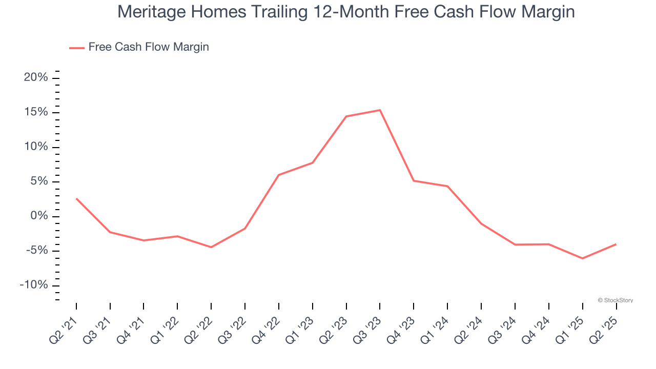 Meritage Homes Trailing 12-Month Free Cash Flow Margin