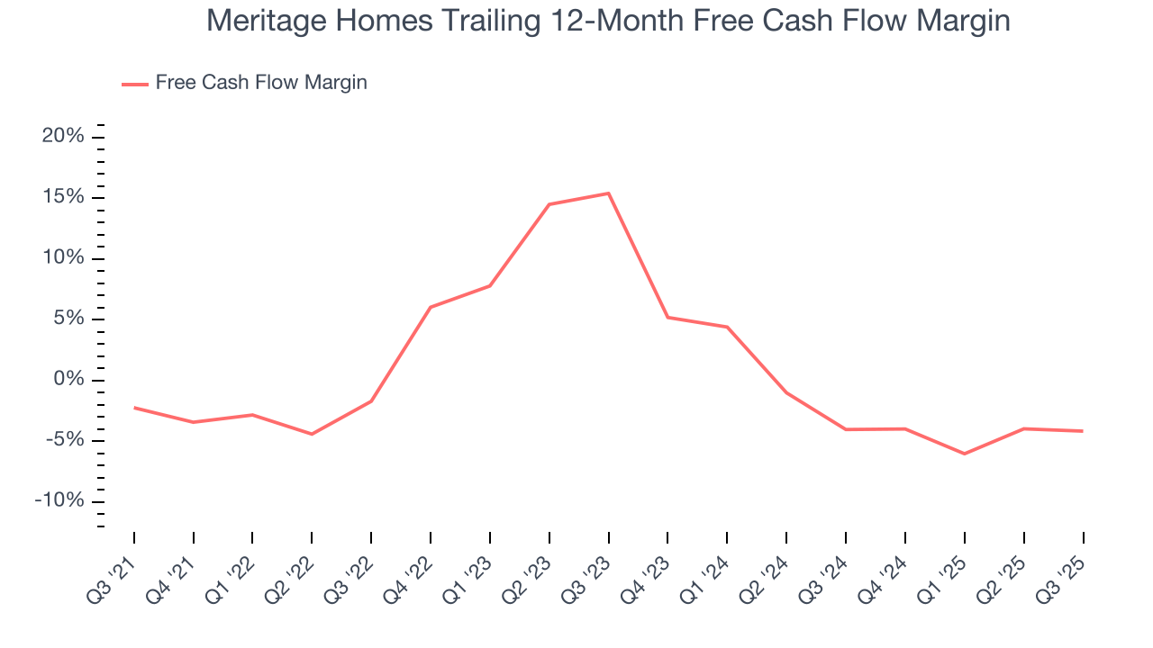 Meritage Homes Trailing 12-Month Free Cash Flow Margin
