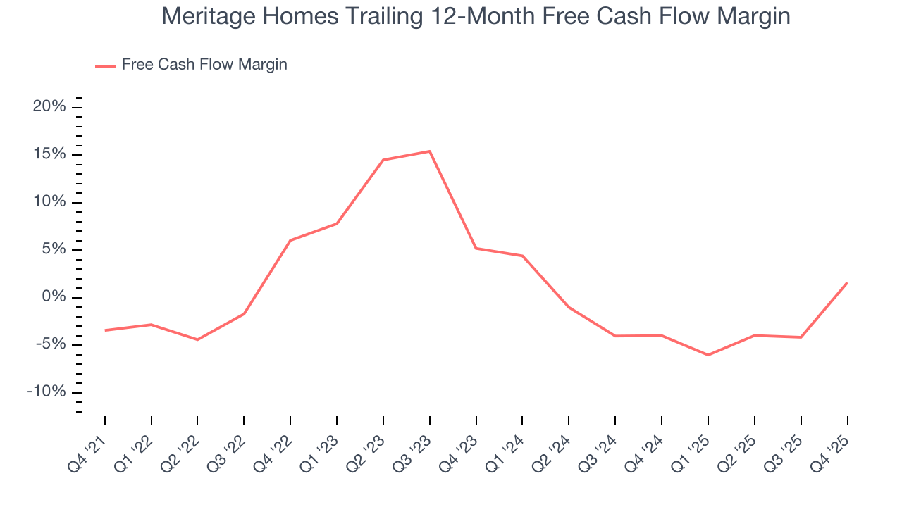 Meritage Homes Trailing 12-Month Free Cash Flow Margin