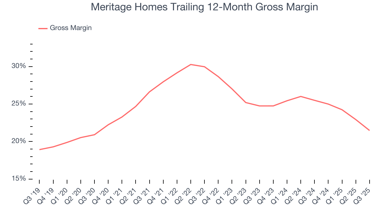 Meritage Homes Trailing 12-Month Gross Margin