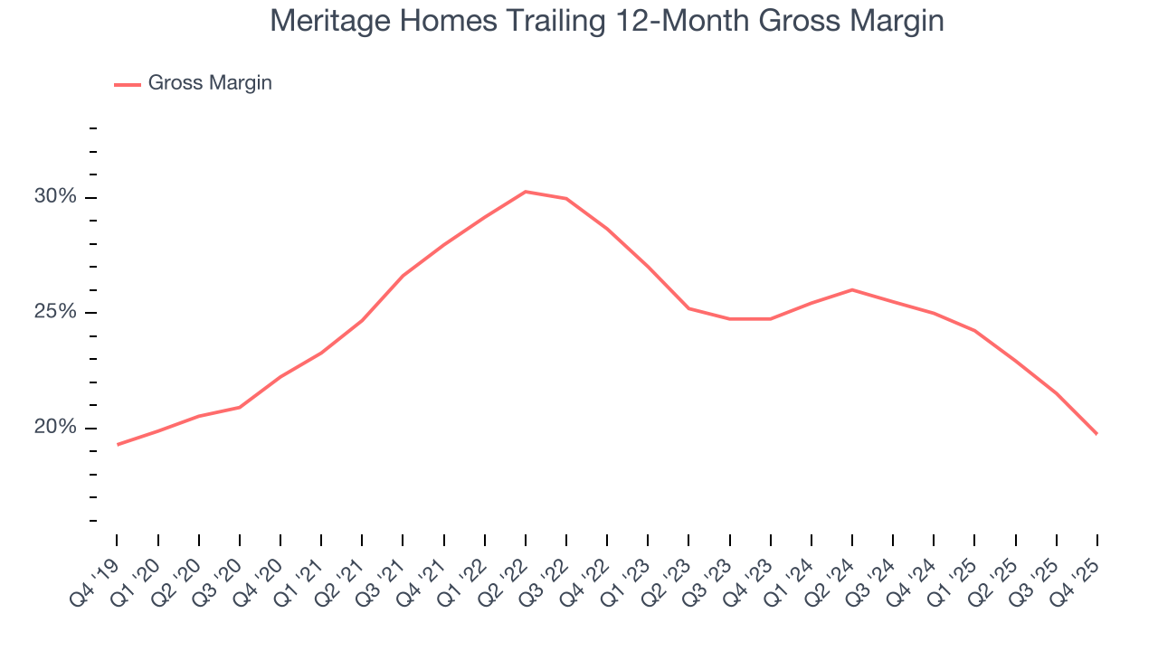 Meritage Homes Trailing 12-Month Gross Margin